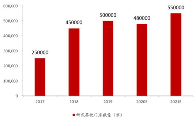 全国新式茶饮门店数量。/《2020新式茶饮白皮书》