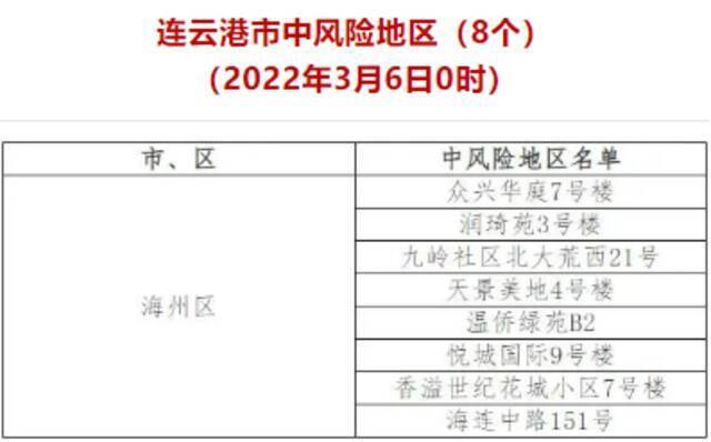 江苏连云港海州区多地调整为中风险地区