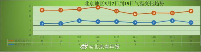 下周最高气温19℃！明起北京进入快速升温通道