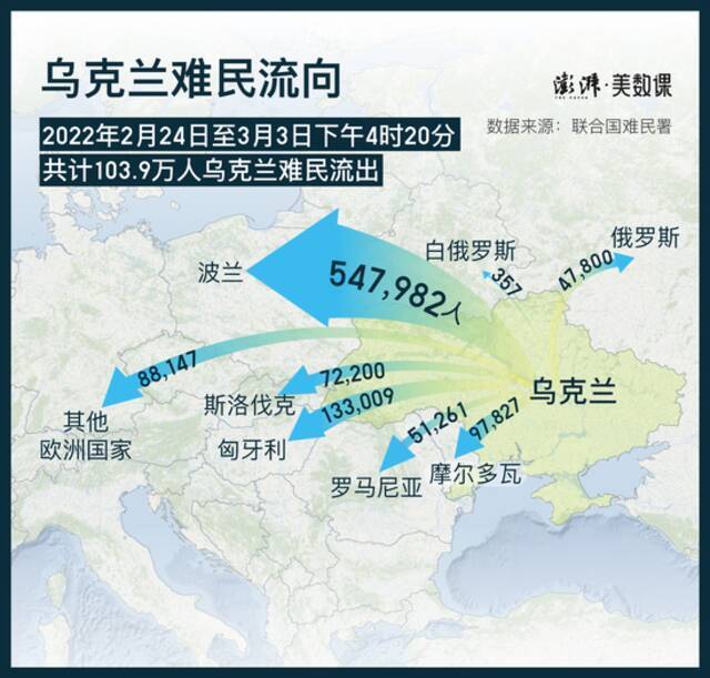 联合国：已有150万人逃离乌克兰