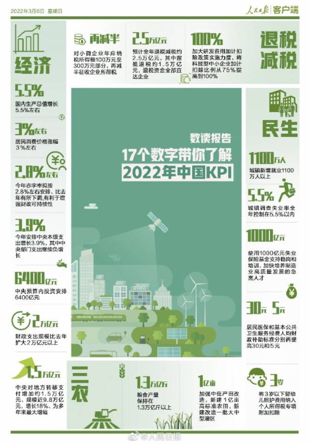 数读报告！17个数字了解2022中国KPI