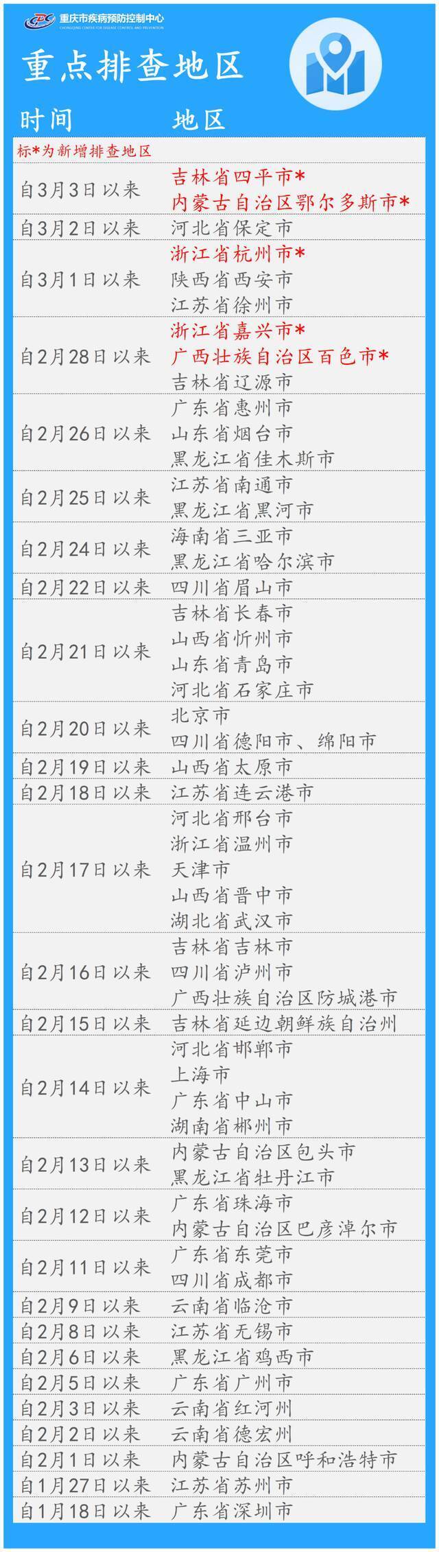 新增排查5地1航班，重庆疾控最新健康提示