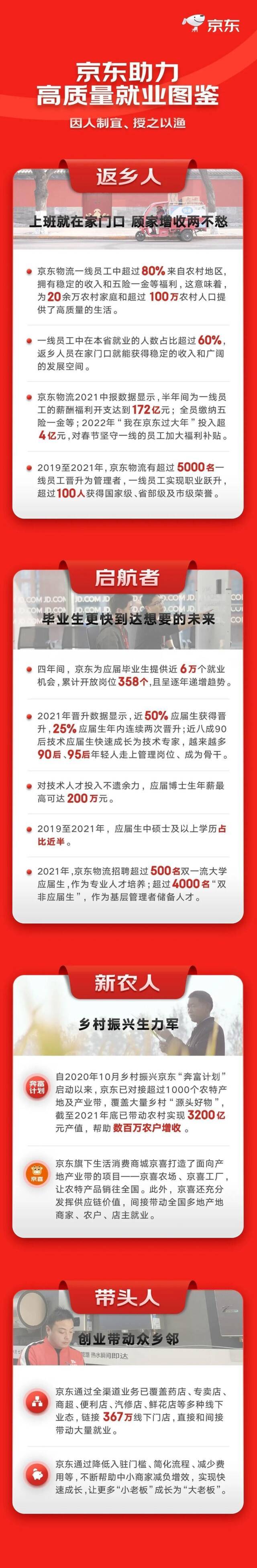 京东：应届博士生年薪最高达200万元，近50%应届生获得晋升