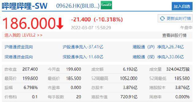 哔哩哔哩港股尾盘跌超10%，刷新历史低位