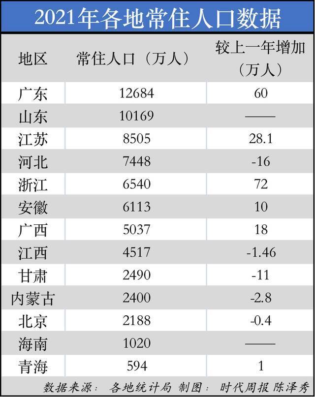 新增人口从哪里来？长三角靠引人，广东出生率最高