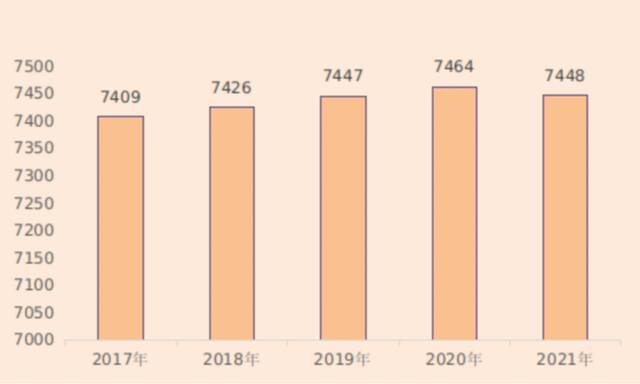 河北2017-2021年年末全省常住总人口（单位：万人）图源：河北统计局