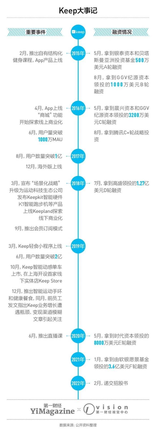 Keep上市，用户的自律能带它走多远