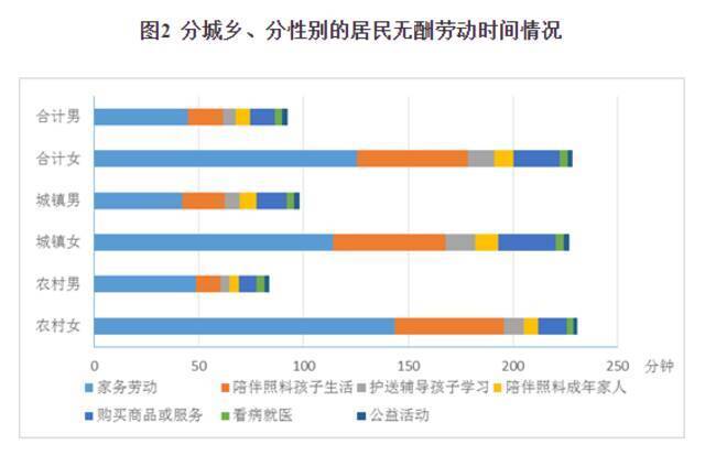 ▲《2018全国时间利用调查公告》中，分城乡、分性别的居民无酬劳动时间情况。图/国家统计局官网截图