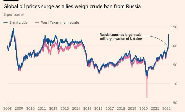 ↑俄乌冲突暴发后，国际油价大幅上涨。西方考虑禁止俄罗斯石油出口后更是出现飙升。