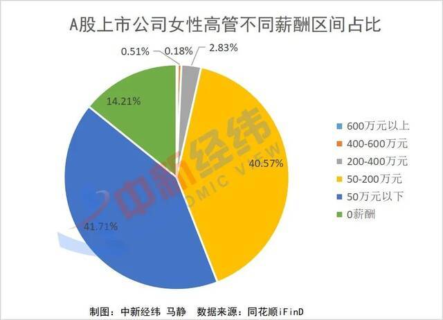 A股里“乘风破浪的姐姐”：年薪最高过千万，这个岗位最热门！