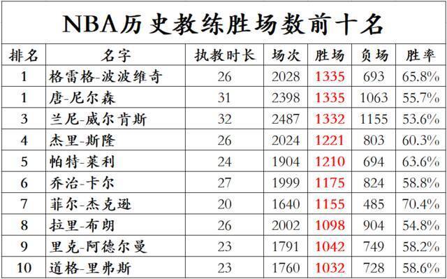 NBA历史第一！波波维奇执教马刺1335胜 追平老尼尔森