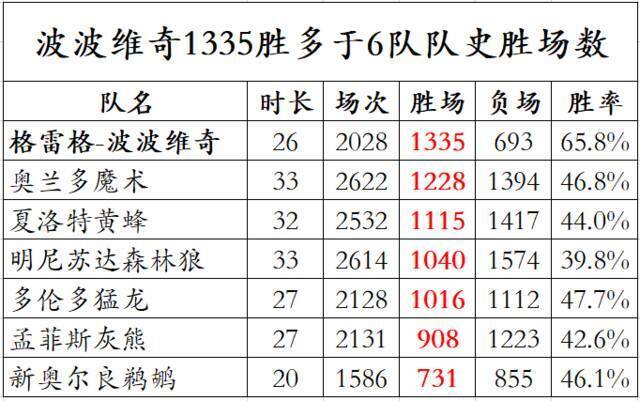 NBA历史第一！波波维奇执教马刺1335胜 追平老尼尔森