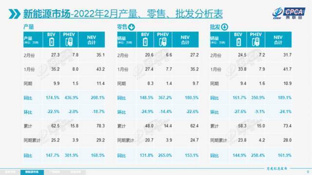 乘联会：2022年2月新能源乘用车市场零售达到27.2万辆 同比上涨180.5%