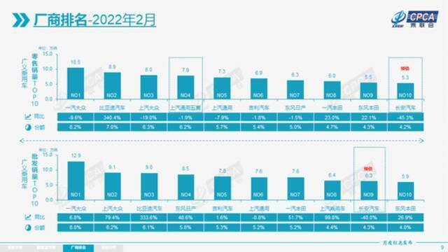 乘联会：2022年2月新能源乘用车市场零售达到27.2万辆 同比上涨180.5%