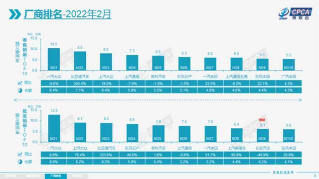 乘联会：2022年2月新能源乘用车市场零售达到27.2万辆 同比上涨180.5%