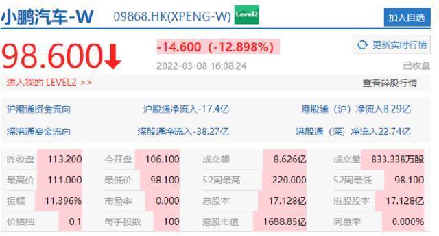 新能源汽车股走低，小鹏汽车收跌超12%，理想汽车收跌超7%