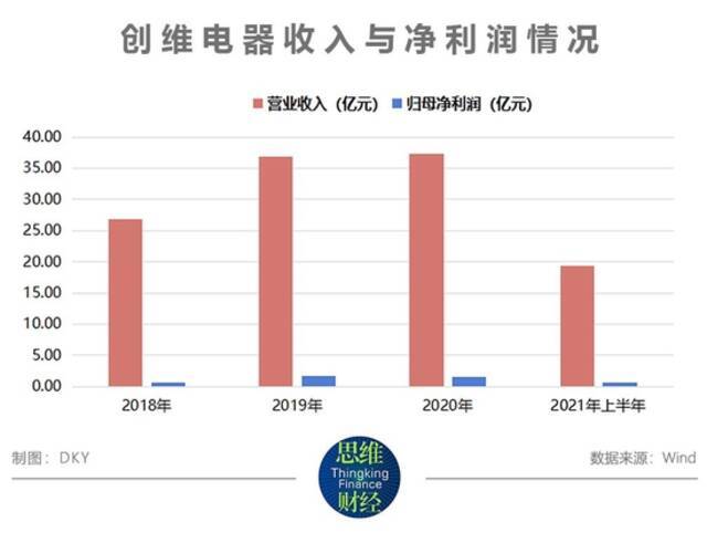 创维电器负债率高企拟闯关IPO 创维系能否再收获一家上市公司？