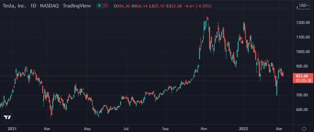 （特斯拉日线图来源：Tradingview）