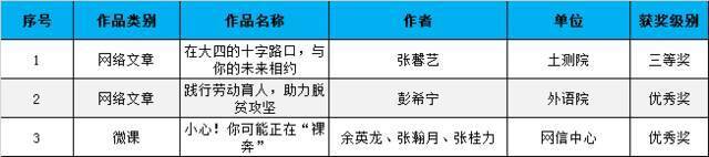 ▲第五届全国高校网络教育优秀作品推选展示活动西南石油大学获奖名单