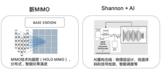 华为新一代基础研发的进一步逼近香农极限图表来源：华为