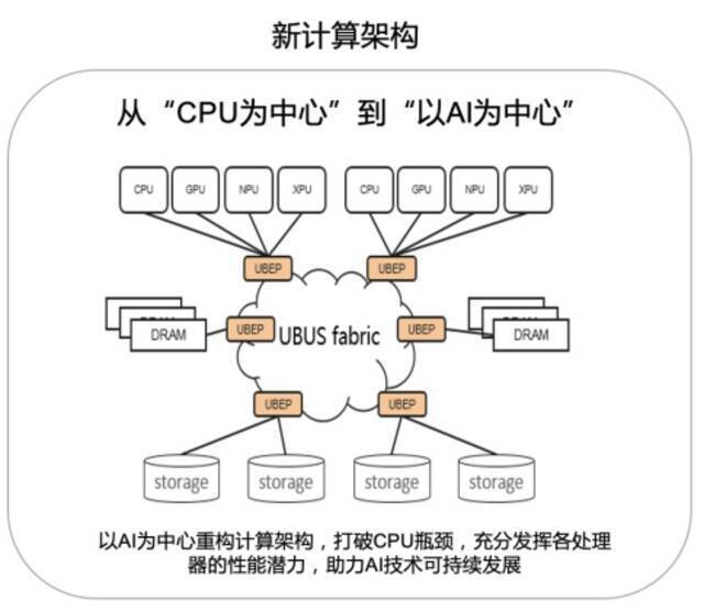 华为新一代计算架构演进路线图图表来源：华为