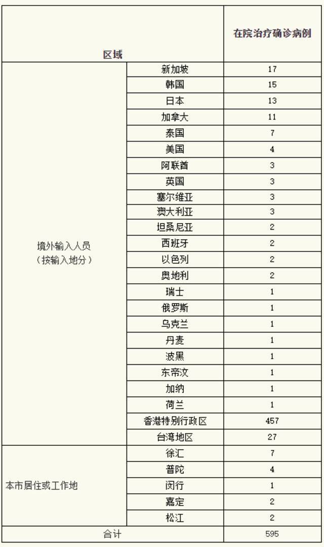 上海昨日新增本土新冠肺炎确诊病例4例、无症状感染者51例