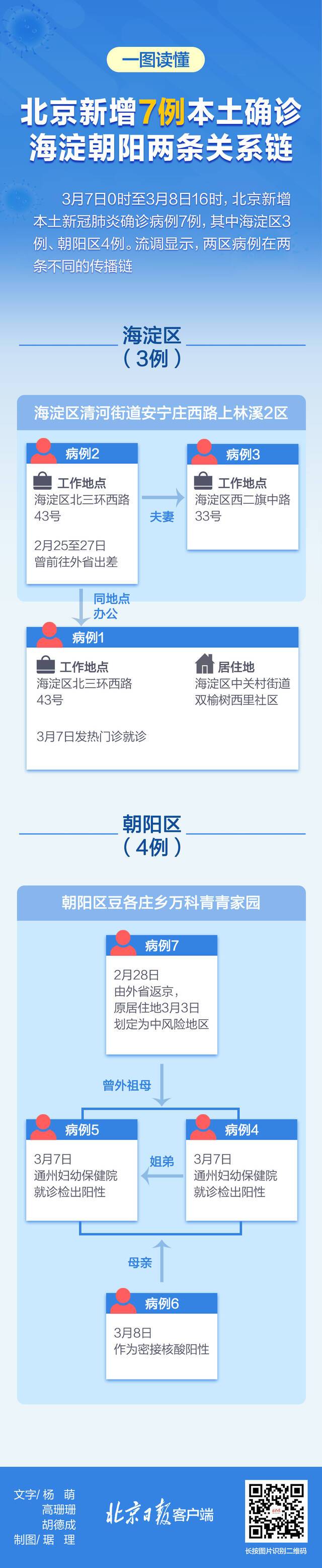 北京新增7例本土确诊，海淀朝阳两条传播链一图读懂