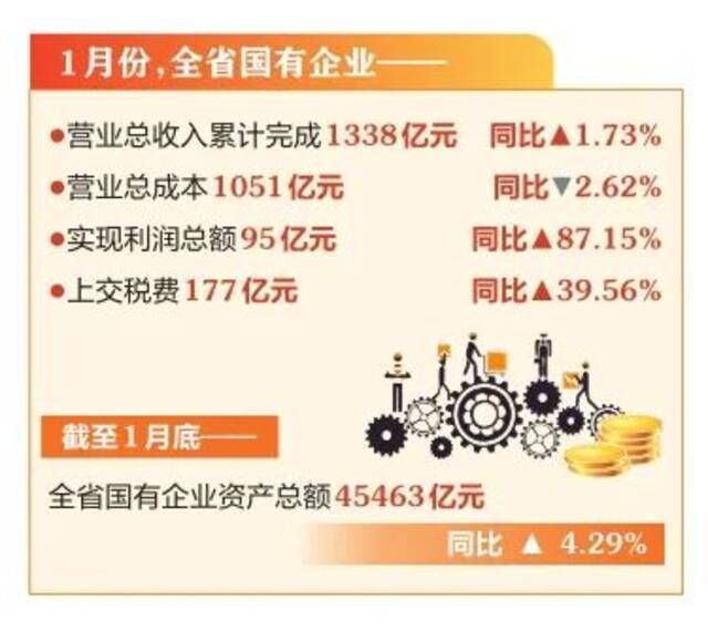 今年首月全省国有企业经济运行稳中加固