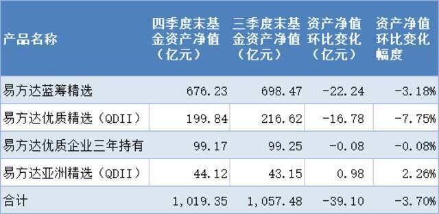 “千亿顶流”张坤调高旗下两基金申购上限，从1万升至5万元