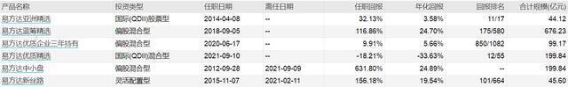 “千亿顶流”张坤调高旗下两基金申购上限，从1万升至5万元