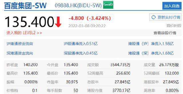 携程集团开跌近5%，百度跌超3%，京东跌近3%