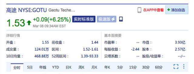 高途美股涨超6% 该公司第四季度净利润同比转盈