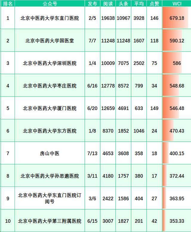 榜单来啦！（2.27-3.05）