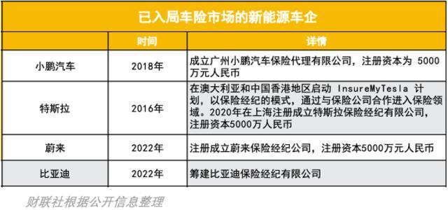 比亚迪进军车险市场 能否打败险企冲击新能源车险之王？