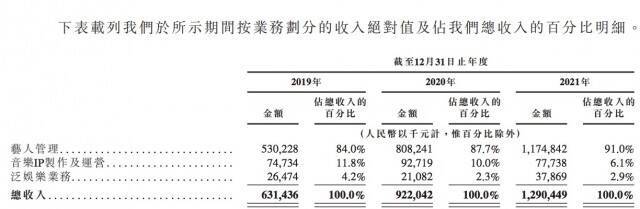 乐华娱乐拟赴港IPO：超9成营收来自艺人管理今年3月突击分红4亿