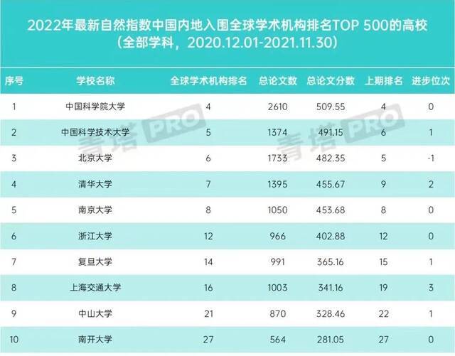 内地高校第87位