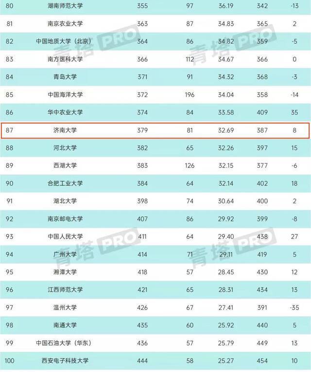 内地高校第87位