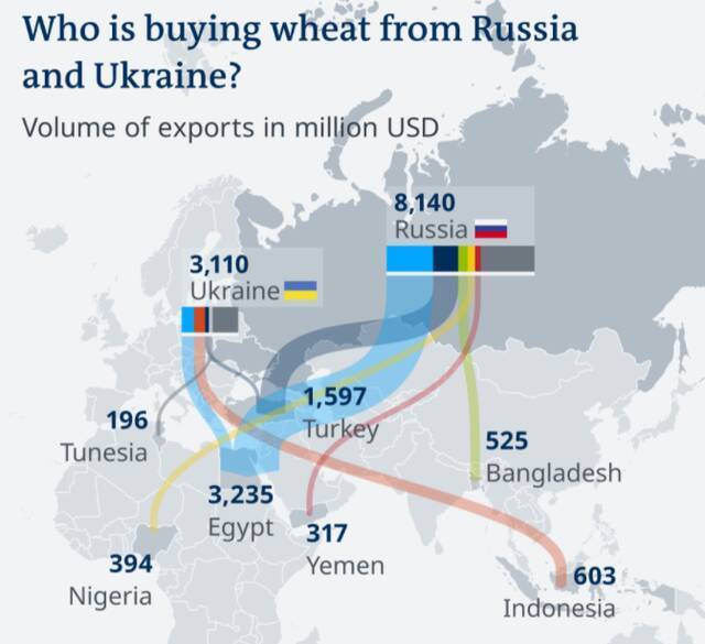 德媒：俄乌冲突导致食品价格飙升俄乌粮食出口走向图