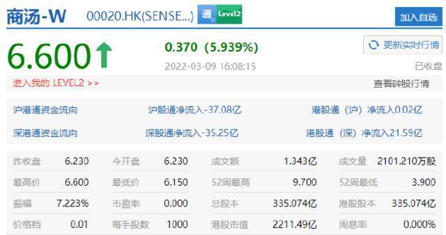 恒生科技指数收涨0.26%，商汤涨近6%，小鹏汽车涨超4%