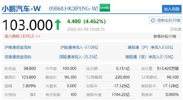 恒生科技指数收涨0.26%，商汤涨近6%，小鹏汽车涨超4%