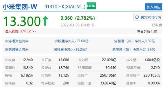 恒生科技指数收涨0.26%，商汤涨近6%，小鹏汽车涨超4%