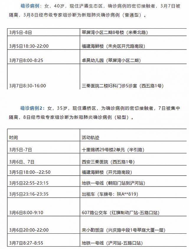 西安公布2例本土确诊病例活动轨迹，涉地铁、医院等