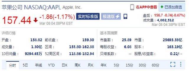 苹果召开春季发布会 股价当日收跌1.17%