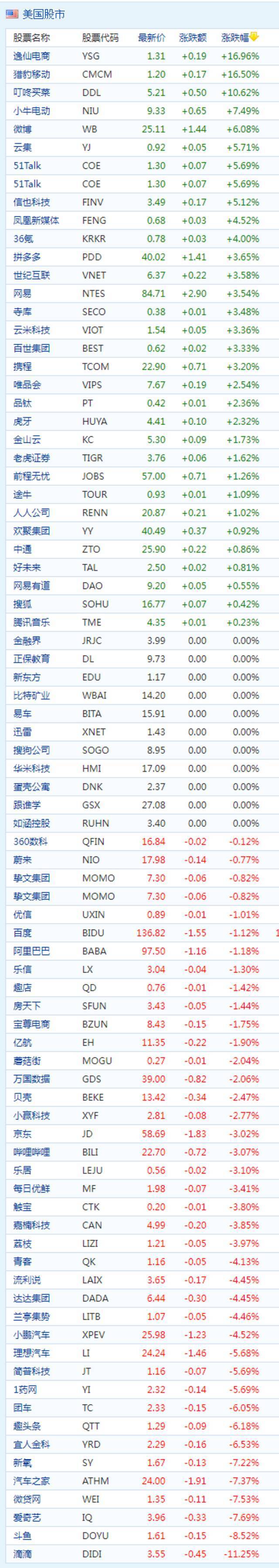 中概股周二收盘涨跌不一 斗鱼跌超8%小牛电动涨超7%