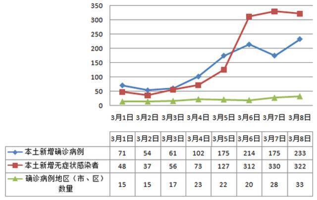 3月1日至8日疫情变化趋势图表。徐诗瑜制图