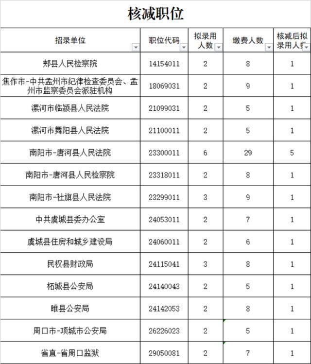 快！河南省考取消38个职位！111人需重新报考！