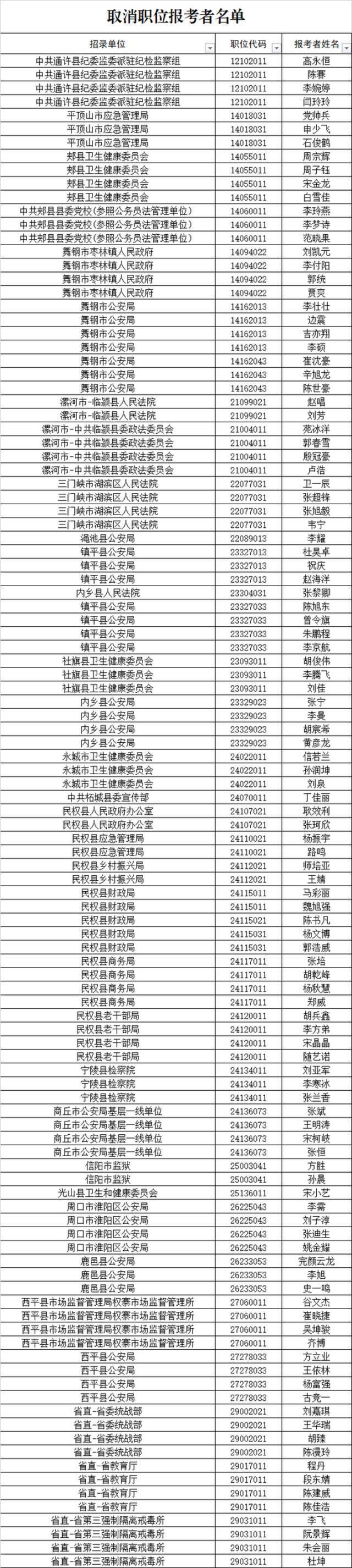 快！河南省考取消38个职位！111人需重新报考！