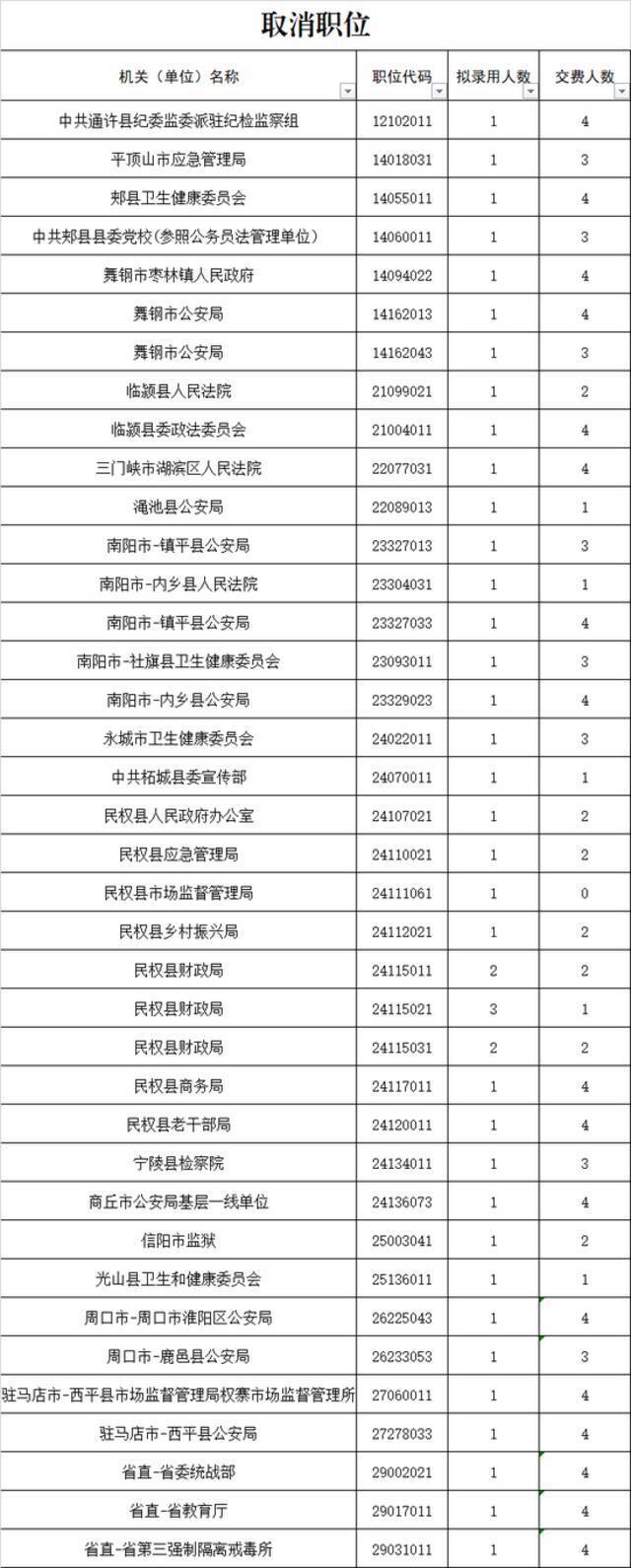 快！河南省考取消38个职位！111人需重新报考！