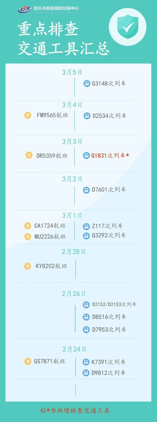 新增排查8地1列车，重庆疾控最新健康提示