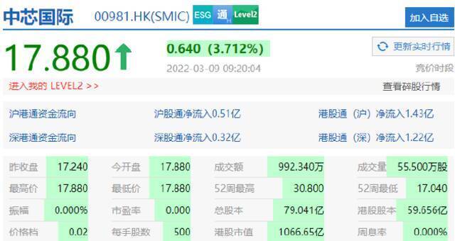 恒生科技指数涨1.13%，B站涨近4%，中芯国际涨3.7%